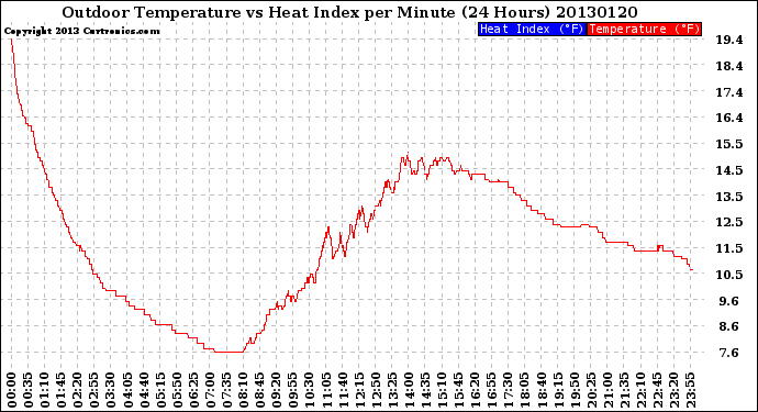 Milwaukee Weather Outdoor Temperature<br>vs Heat Index<br>per Minute<br>(24 Hours)