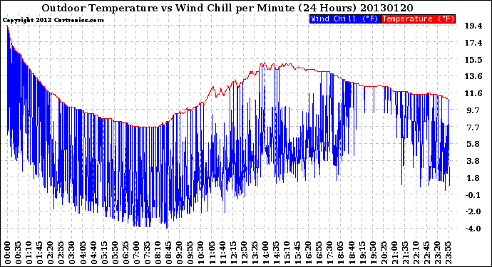 Milwaukee Weather Outdoor Temperature<br>vs Wind Chill<br>per Minute<br>(24 Hours)