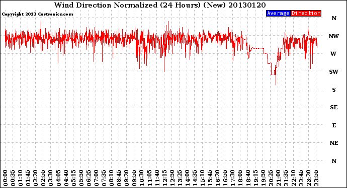 Milwaukee Weather Wind Direction<br>Normalized<br>(24 Hours) (New)