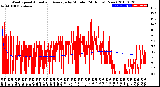 Milwaukee Weather Wind Speed<br>Actual and Average<br>by Minute<br>(24 Hours) (New)