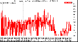 Milwaukee Weather Wind Speed<br>by Minute<br>(24 Hours) (New)