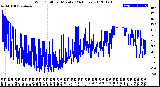 Milwaukee Weather Wind Chill<br>per Minute<br>(24 Hours)