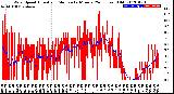 Milwaukee Weather Wind Speed<br>Actual and Median<br>by Minute<br>(24 Hours) (Old)