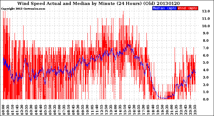 Milwaukee Weather Wind Speed<br>Actual and Median<br>by Minute<br>(24 Hours) (Old)