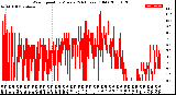 Milwaukee Weather Wind Speed<br>by Minute<br>(24 Hours) (Old)