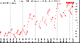 Milwaukee Weather Wind Speed<br>10 Minute Average<br>(4 Hours)