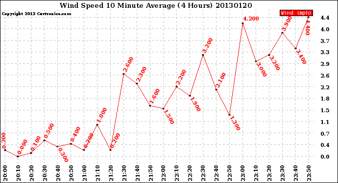 Milwaukee Weather Wind Speed<br>10 Minute Average<br>(4 Hours)