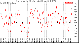 Milwaukee Weather Wind Speed<br>by Minute mph<br>(1 Hour)