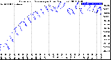 Milwaukee Weather Barometric Pressure<br>per Hour<br>(24 Hours)