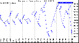 Milwaukee Weather Barometric Pressure<br>Daily High