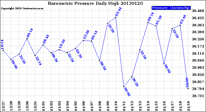 Milwaukee Weather Barometric Pressure<br>Daily High