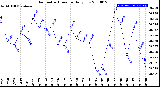 Milwaukee Weather Barometric Pressure<br>Daily Low