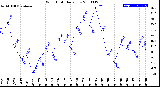 Milwaukee Weather Wind Chill<br>Daily Low