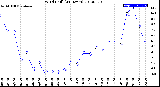 Milwaukee Weather Wind Chill<br>(24 Hours)