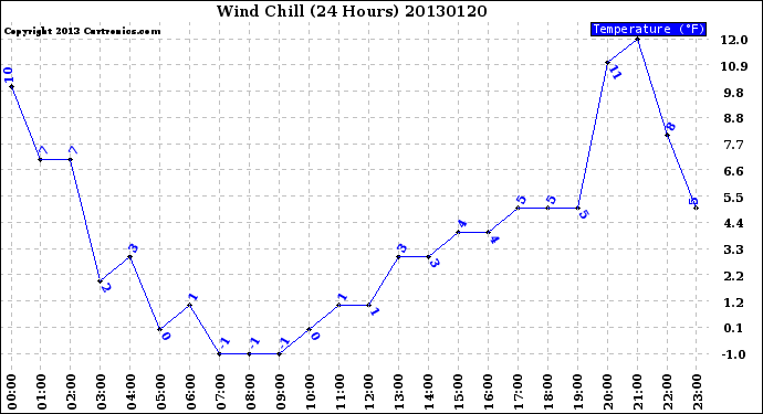 Milwaukee Weather Wind Chill<br>(24 Hours)