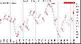 Milwaukee Weather Dew Point<br>Daily High