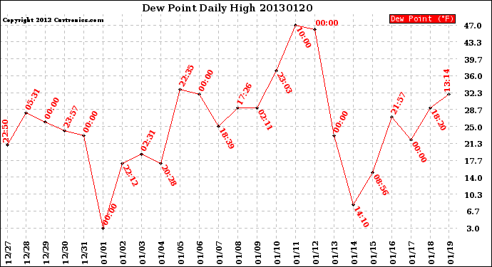 Milwaukee Weather Dew Point<br>Daily High