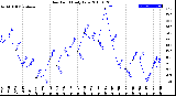 Milwaukee Weather Dew Point<br>Daily Low