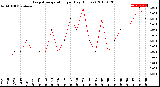 Milwaukee Weather Evapotranspiration<br>per Day (Inches)