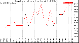 Milwaukee Weather Evapotranspiration<br>per Day (Ozs sq/ft)