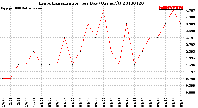 Milwaukee Weather Evapotranspiration<br>per Day (Ozs sq/ft)