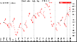 Milwaukee Weather Heat Index<br>Daily High