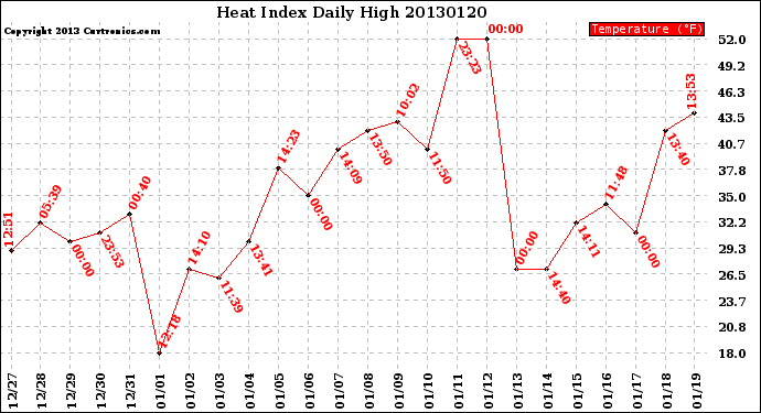 Milwaukee Weather Heat Index<br>Daily High