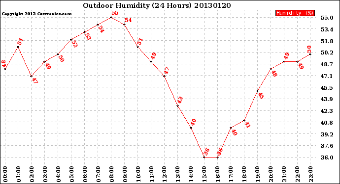 Milwaukee Weather Outdoor Humidity<br>(24 Hours)