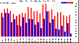 Milwaukee Weather Outdoor Humidity<br>Daily High/Low