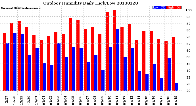 Milwaukee Weather Outdoor Humidity<br>Daily High/Low