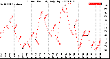 Milwaukee Weather Outdoor Humidity<br>Daily High