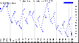 Milwaukee Weather Outdoor Humidity<br>Daily Low