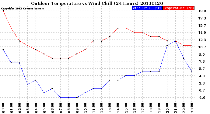 Milwaukee Weather Outdoor Temperature<br>vs Wind Chill<br>(24 Hours)