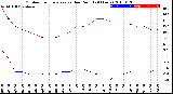 Milwaukee Weather Outdoor Temperature<br>vs Dew Point<br>(24 Hours)