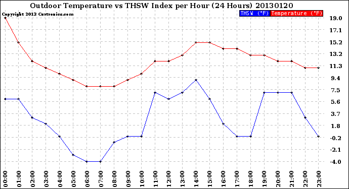 Milwaukee Weather Outdoor Temperature<br>vs THSW Index<br>per Hour<br>(24 Hours)