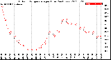 Milwaukee Weather Outdoor Temperature<br>per Hour<br>(24 Hours)