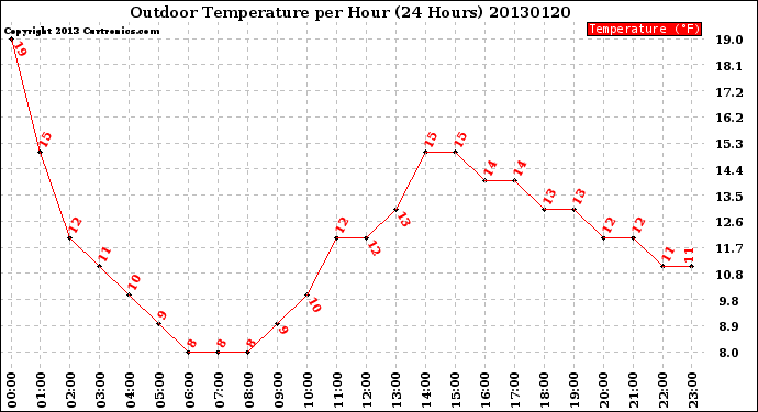 Milwaukee Weather Outdoor Temperature<br>per Hour<br>(24 Hours)