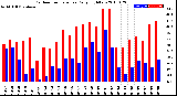 Milwaukee Weather Outdoor Temperature<br>Daily High/Low