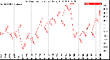 Milwaukee Weather Outdoor Temperature<br>Daily High