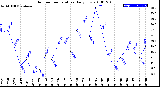 Milwaukee Weather Outdoor Temperature<br>Daily Low