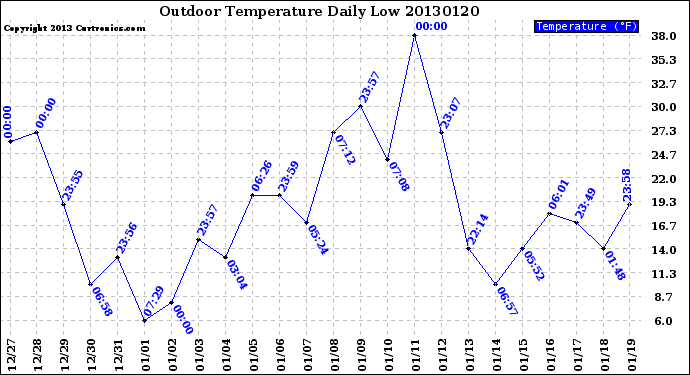 Milwaukee Weather Outdoor Temperature<br>Daily Low