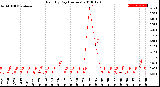 Milwaukee Weather Rain<br>By Day<br>(Inches)