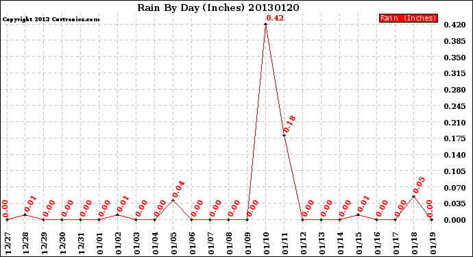 Milwaukee Weather Rain<br>By Day<br>(Inches)