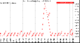 Milwaukee Weather Rain Rate<br>Daily High