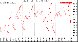 Milwaukee Weather Solar Radiation<br>Daily