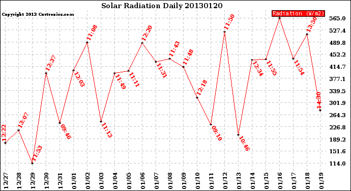 Milwaukee Weather Solar Radiation<br>Daily