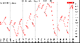 Milwaukee Weather THSW Index<br>Daily High