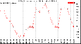 Milwaukee Weather THSW Index<br>per Hour<br>(24 Hours)