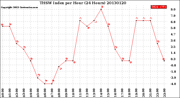 Milwaukee Weather THSW Index<br>per Hour<br>(24 Hours)