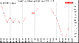 Milwaukee Weather Wind Speed<br>Average<br>(24 Hours)